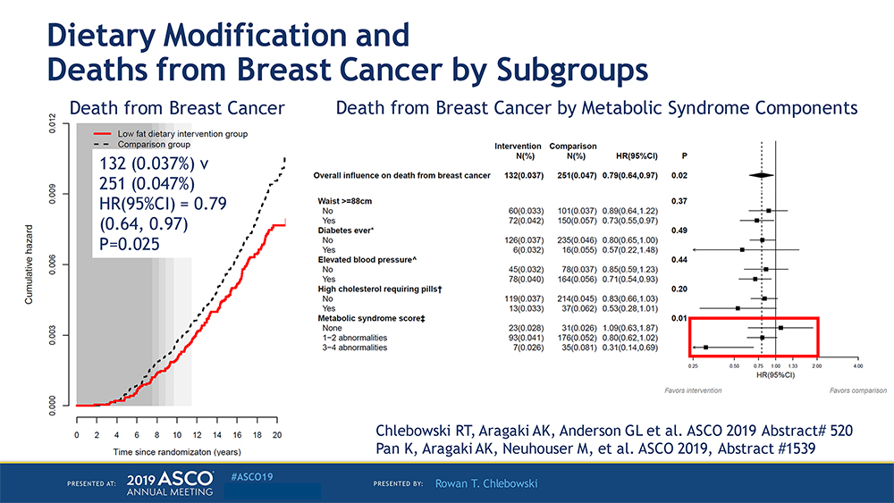 deths from breast cancer by subgroups asco2019