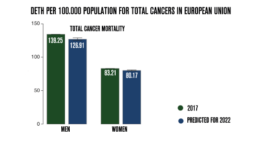 União europeia estima 369 mil mortes por câncer em 2022