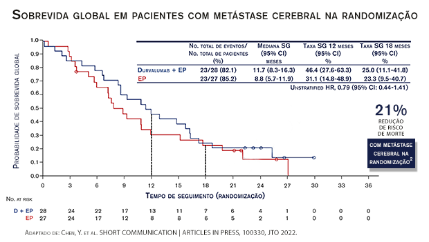 EMPOWER-Lung 3: 1ª linha com cemiplimabe mais quimioterapia demonstra ganho  de sobrevida no tratamento do CPNPC avançado - Oncologia Brasil