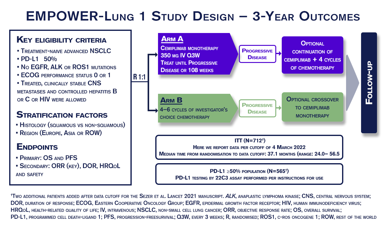 EMPOWER-Lung 3: 1ª linha com cemiplimabe mais quimioterapia